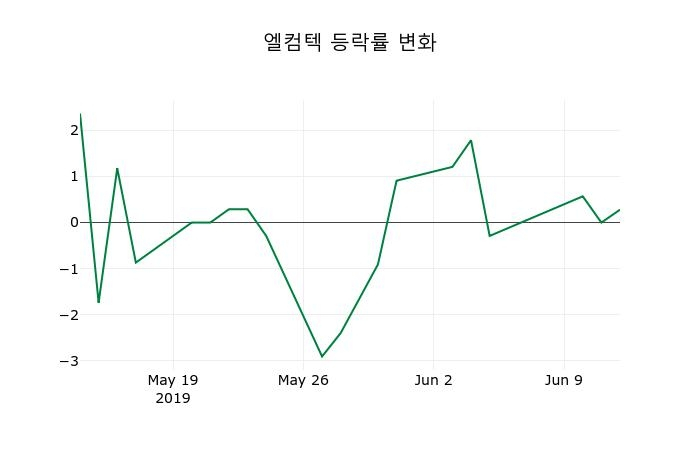 ▲지난 2주간의 등락률 변동정보