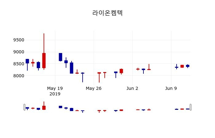 ▲지난 30영업일 동안 라이온켐텍 주가변동정보