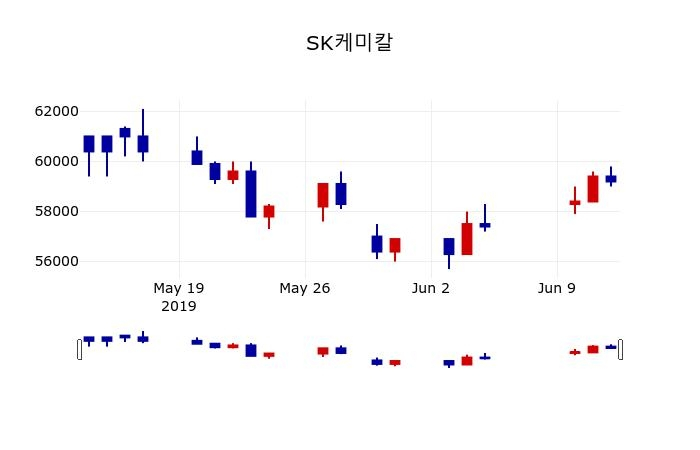 ▲지난 30영업일 동안 SK케미칼 주가변동정보