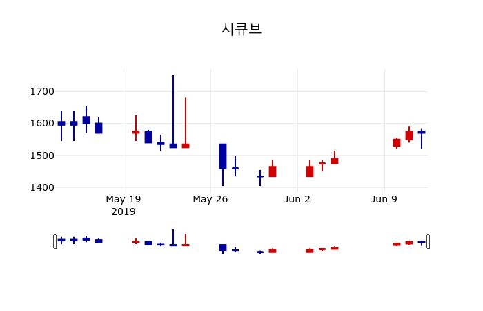 ▲지난 30영업일 동안 시큐브 주가변동정보