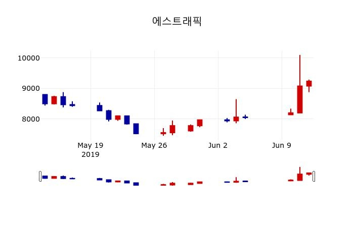 ▲지난 30영업일 동안 에스트래픽 주가변동정보