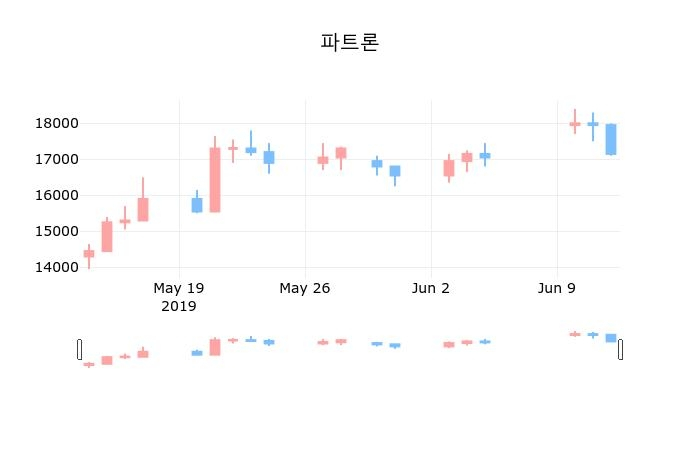 ▲지난 30영업일 동안 파트론 종목 종가정보