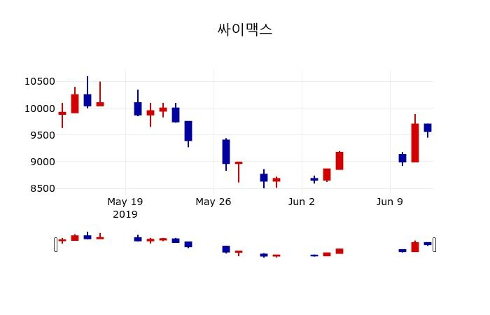 ▲지난 30영업일 동안 싸이맥스 주가변동정보
