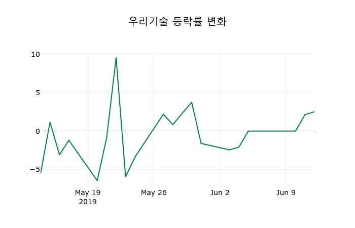 ▲지난 2주간의 등락률 변동정보