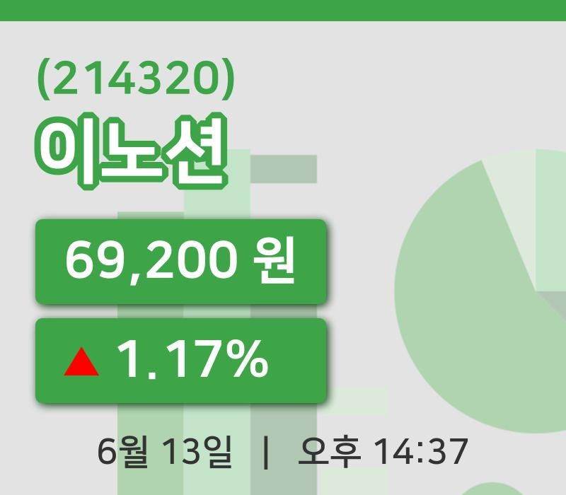 [이노션주가] 13일 이시각 현재  69,200원