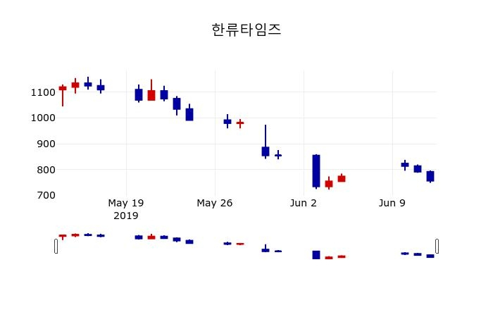 ▲지난 30영업일 동안 한류타임즈 주가변동정보