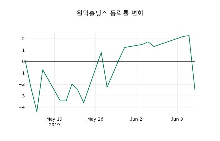 ▲지난 2주간의 등락률 변동정보