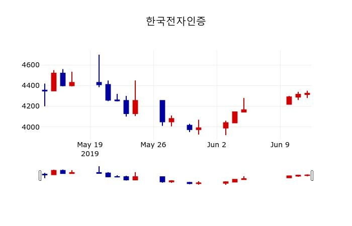 ▲지난 30영업일 동안 한국전자인증 주가변동정보
