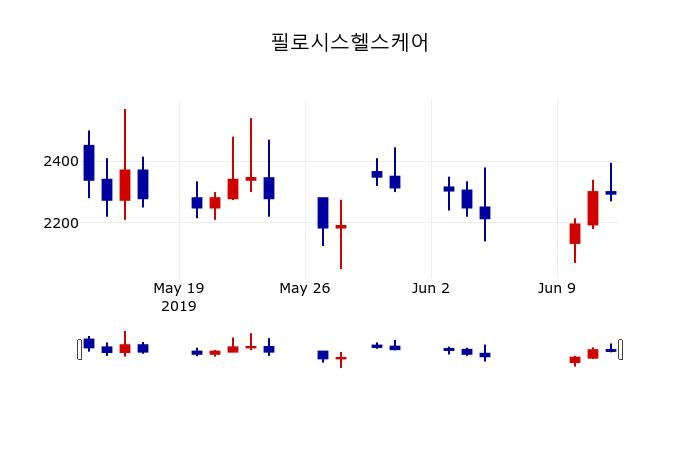 ▲지난 30영업일 동안 필로시스헬스케어 주가변동정보
