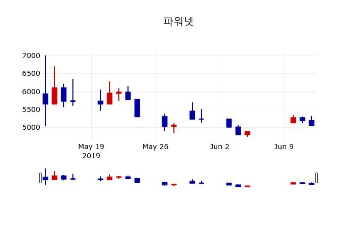 ▲지난 30영업일 동안 파워넷 주가변동정보