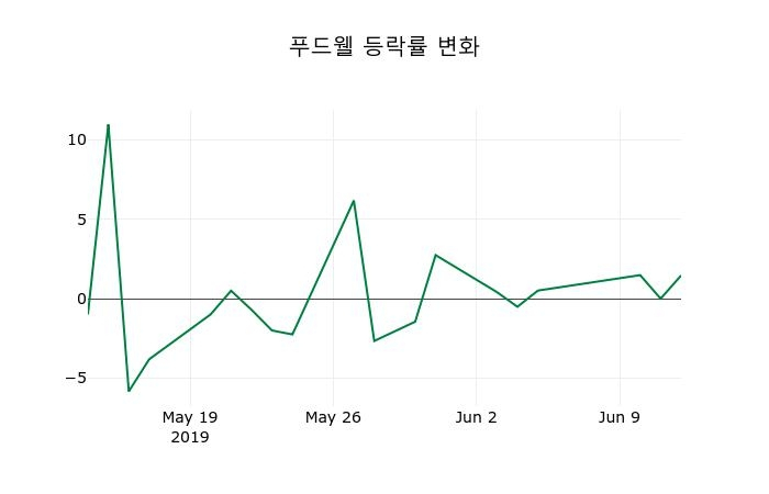 ▲지난 2주간의 등락률 변동정보