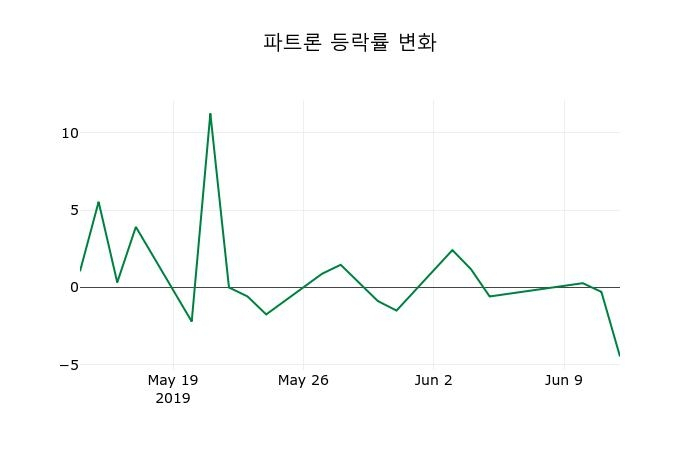 ▲지난 2주간의 등락률 변동정보