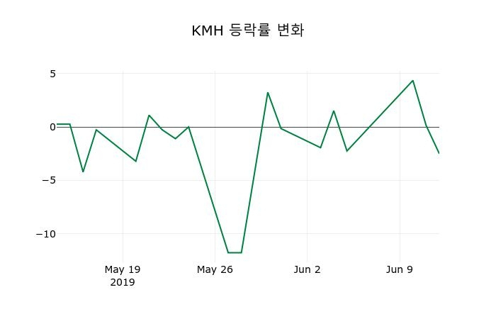 ▲지난 2주간의 등락률 변동정보