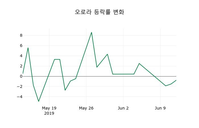 ▲지난 2주간의 등락률 변동정보