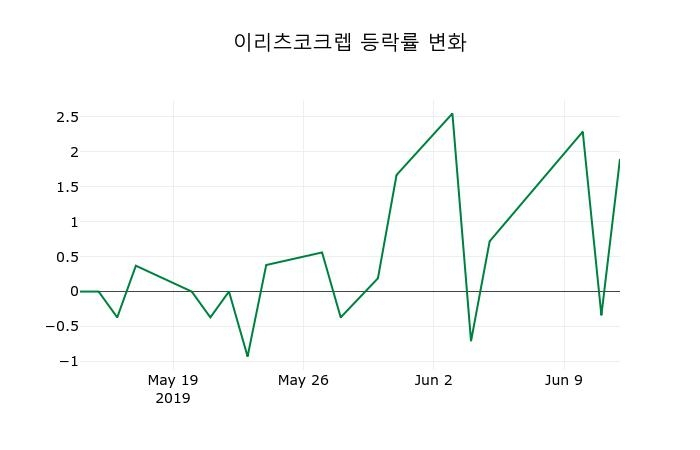 ▲지난 2주간의 등락률 변동정보