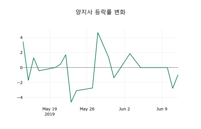 ▲지난 2주간의 등락률 변동정보