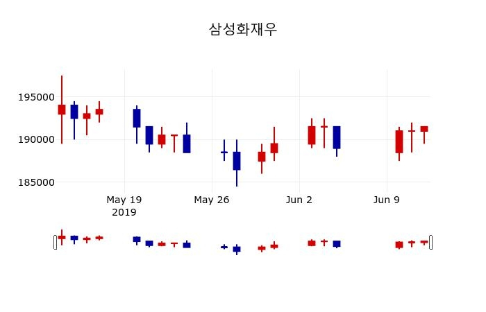 ▲지난 30영업일 동안 삼성화재우 주가변동정보
