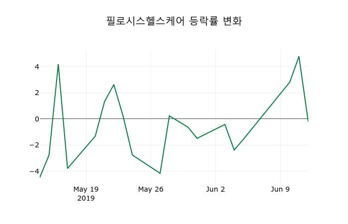 ▲지난 2주간의 등락률 변동정보