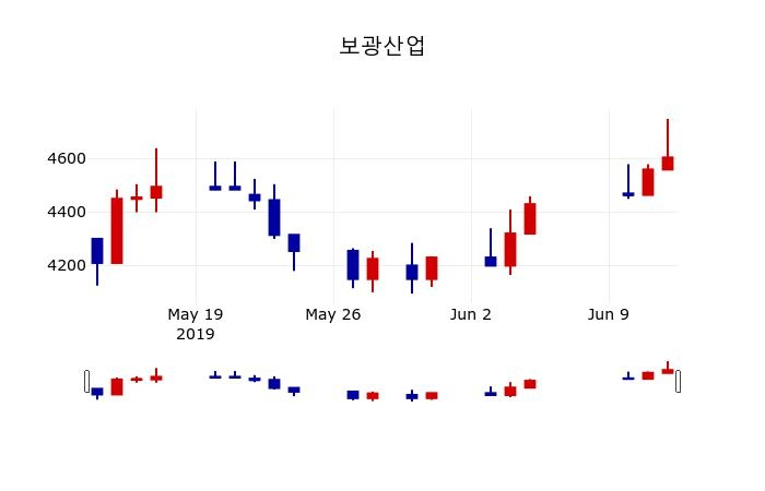▲지난 30영업일 동안 보광산업 주가변동정보