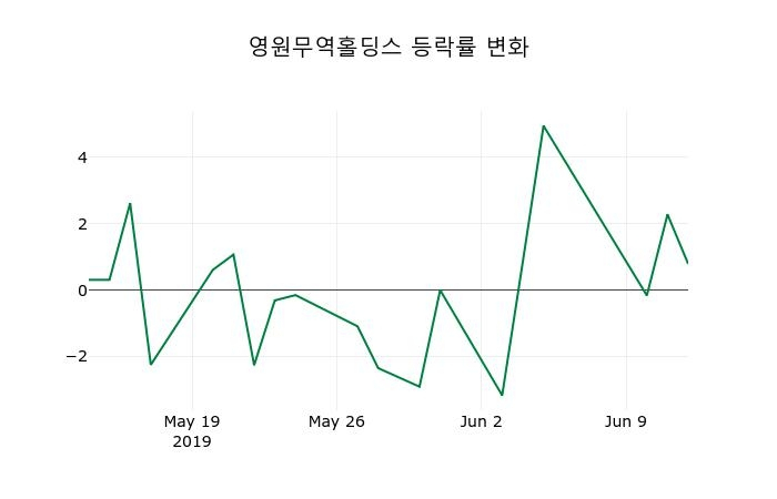 ▲지난 2주간의 등락률 변동정보