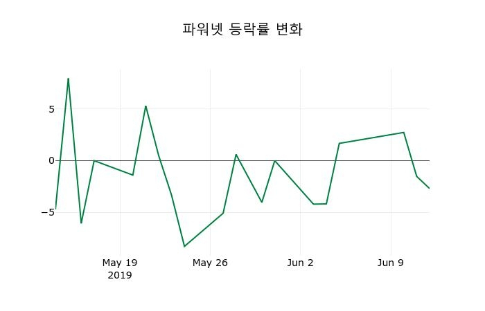 ▲지난 2주간의 등락률 변동정보