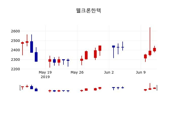 ▲지난 30영업일 동안 웰크론한텍 주가변동정보