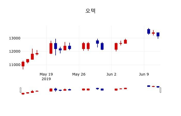 ▲지난 30영업일 동안 오텍 주가변동정보