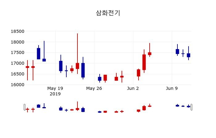 ▲지난 30영업일 동안 삼화전기 주가변동정보