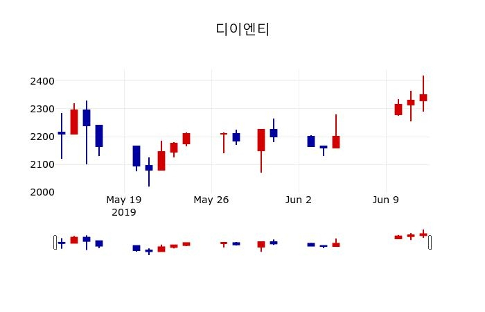 ▲지난 30영업일 동안 디이엔티 주가변동정보