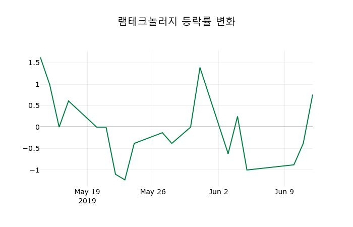 ▲지난 2주간의 등락률 변동정보