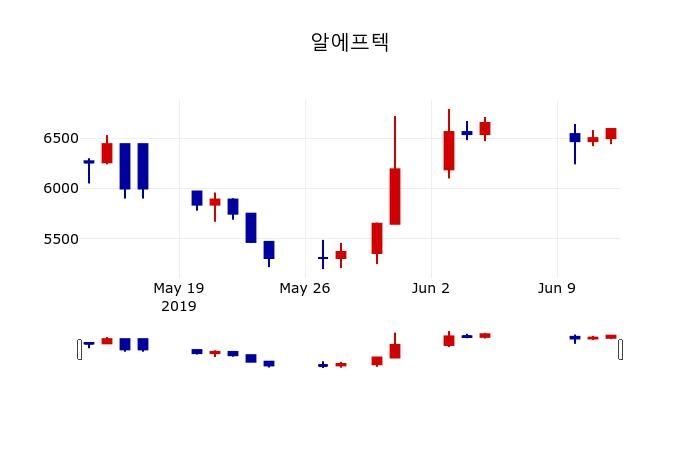 ▲지난 30영업일 동안 알에프텍 주가변동정보