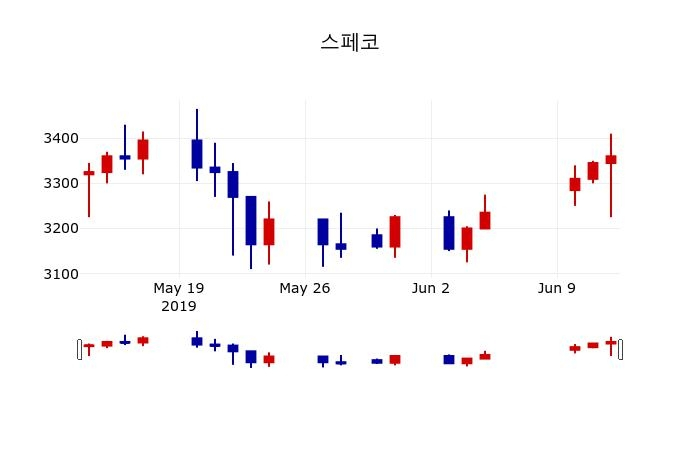 ▲지난 30영업일 동안 스페코 주가변동정보