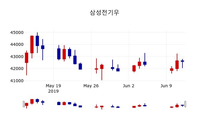 ▲지난 30영업일 동안 삼성전기우 주가변동정보