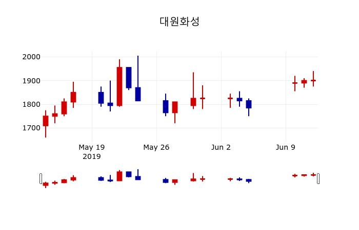 ▲지난 30영업일 동안 대원화성 주가변동정보