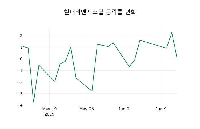 ▲지난 2주간의 등락률 변동정보