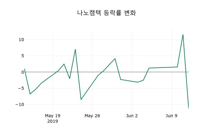 ▲지난 2주간의 등락률 변동정보