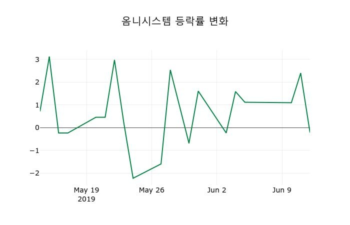 ▲지난 2주간의 등락률 변동정보