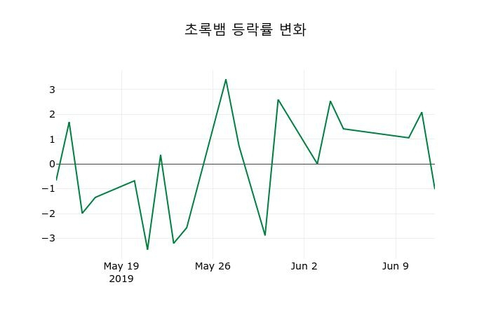 ▲지난 2주간의 등락률 변동정보