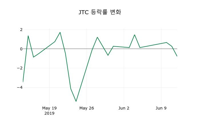 ▲지난 2주간의 등락률 변동정보