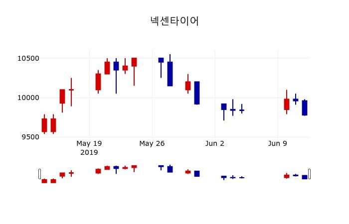 ▲지난 30영업일 동안 넥센타이어 주가변동정보