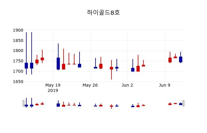 ▲지난 30영업일 동안 하이골드8호 주가변동정보