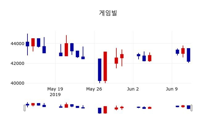▲지난 30영업일 동안 게임빌 주가변동정보