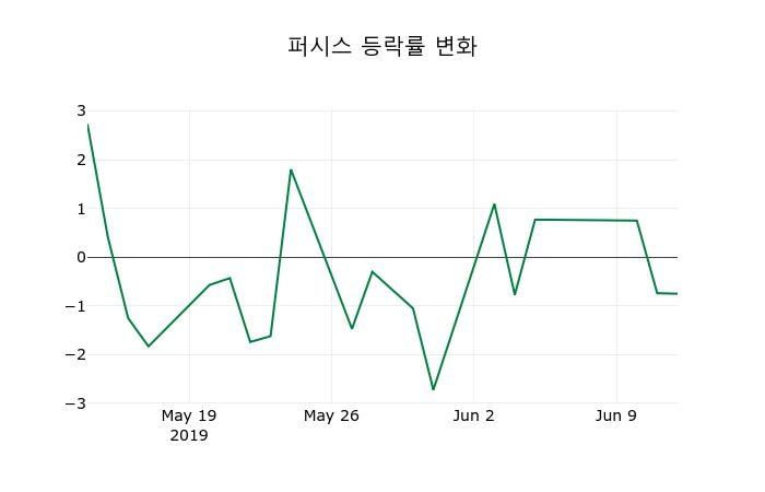 ▲지난 2주간의 등락률 변동정보