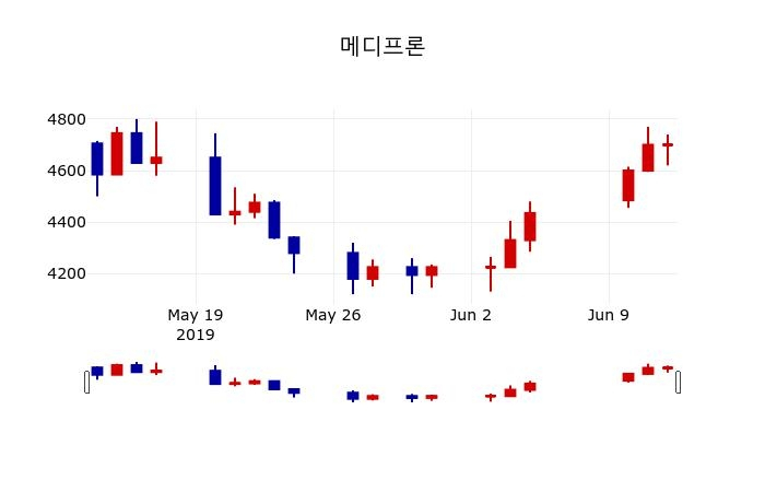▲지난 30영업일 동안 메디프론 주가변동정보