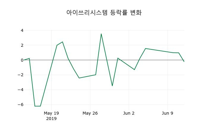 ▲지난 2주간의 등락률 변동정보