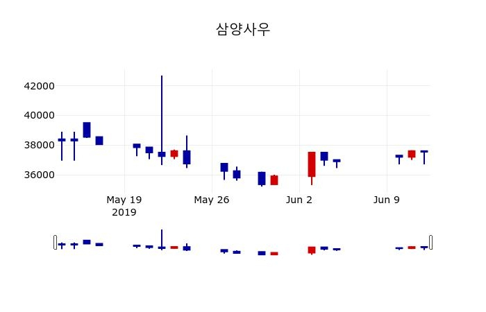 ▲지난 30영업일 동안 삼양사우 주가변동정보