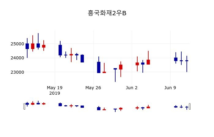 ▲지난 30영업일 동안 흥국화재2우B 주가변동정보