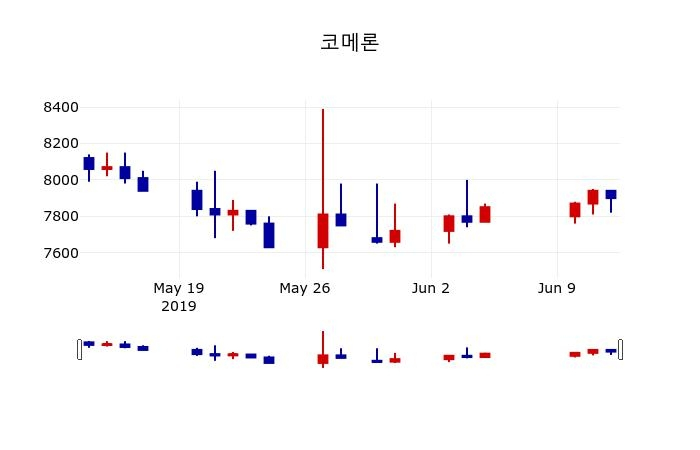 ▲지난 30영업일 동안 코메론 주가변동정보