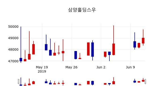 ▲지난 30영업일 동안 삼양홀딩스우 주가변동정보