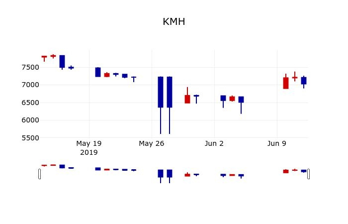 ▲지난 30영업일 동안 KMH 주가변동정보